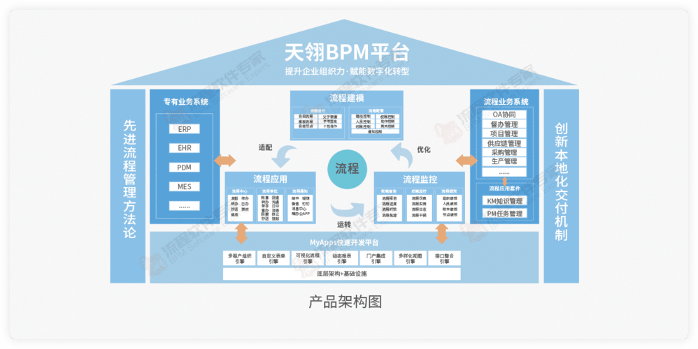 bpm平台架构与功能 | bpm_低代码快速开发平台_业务流程管理系统_管理