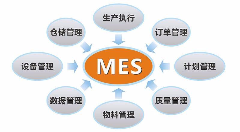 生产部门通过mes(制造执行系统)管理,负责监控和管理生产产品的每一个